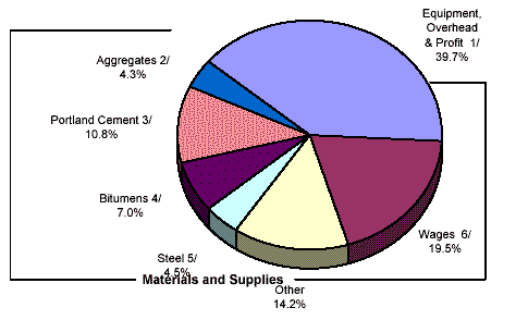 Materials and Supplies: Aggregates  2/ 4.3%, Portland Cement 3/ 10.8%, Bituments 4/  7.0%, Steel 5/  4.5%, Other 14.2, Wages 6/ 19.5%, Equipment, Overhead & Profit 1/ 39.7%