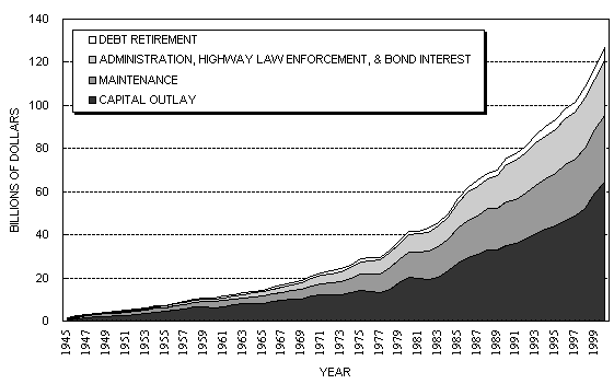 Chart: Total Disbursements for Highways, by Governmental Units 1945-2000 - for the data, see table below