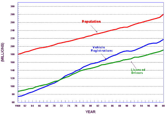 Line chart showing Licensed Drivers, Vehicle and Populations  by year, 1960-2000 - for the data, see table below