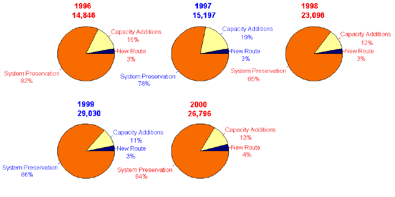 Chart showing totals miles and percents by type per year from 1996 to 2000 - for the data, see table below