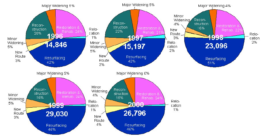 Chart showing totals miles and percents by type per year from 1996 to 2000 - for the data, see table below