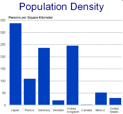 Population Density Chart - data from the above table
