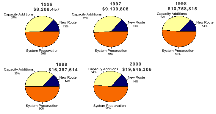 Chart showing totals funds and percents by type per year from 1996 to 2000 - for the data, see table below