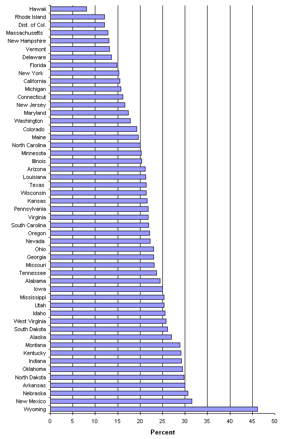 Bar chart showing States rank by percent of special fuel use - for the data, see table below