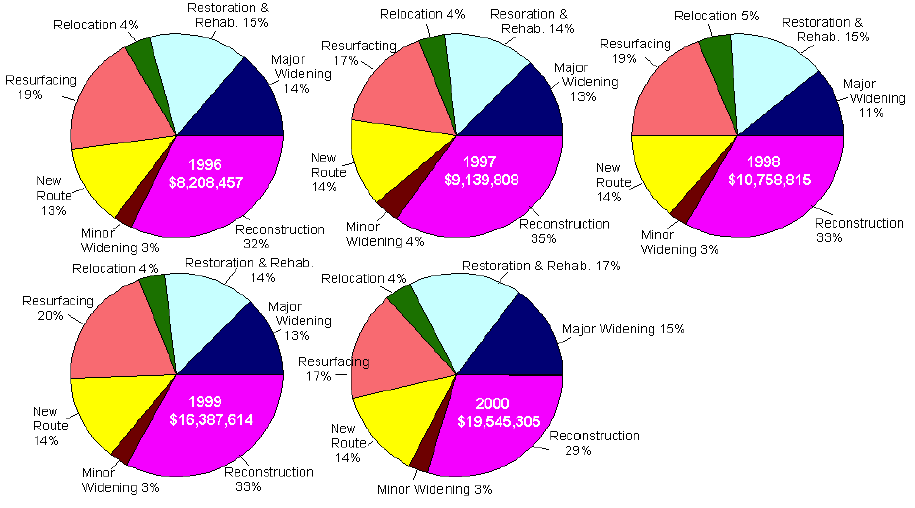 Chart showing total obligation and percents by type per year from 1996 to 2000 - for the data, see table below