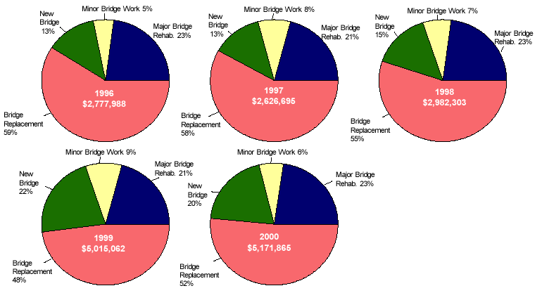 Chart showing total bridge obligation and percents by type per year from 1996 to 2000 - for the data, see table below