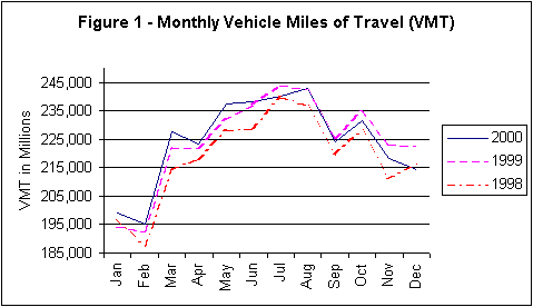 Figure 1 - Monthly Vehicle Miles of Travel (VMT) - click for description