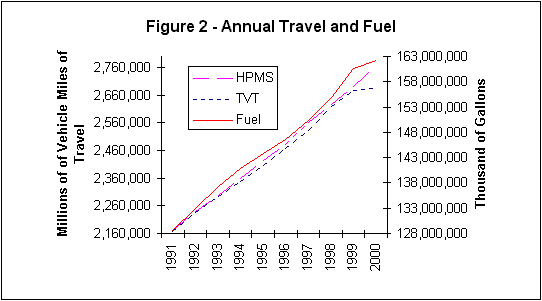 Figure 2 - Annual Travel and Fuel - click for description