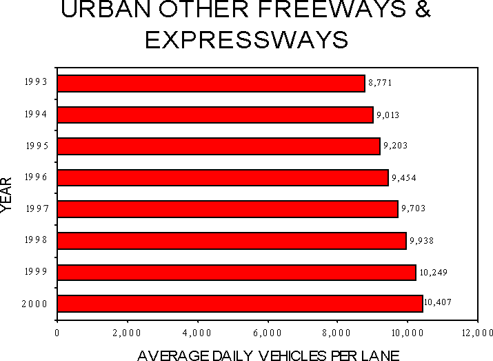 System Congestion Trends - Urban Other Freeways and Expressways: There was an increase from 8,771 to 10,407 from the years 1993 to 2000.