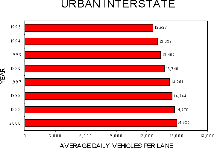 System Congestion Trends - Urban Interstate: There was an increase from 12,627 to 14,986 from the years 1993 to 2000.