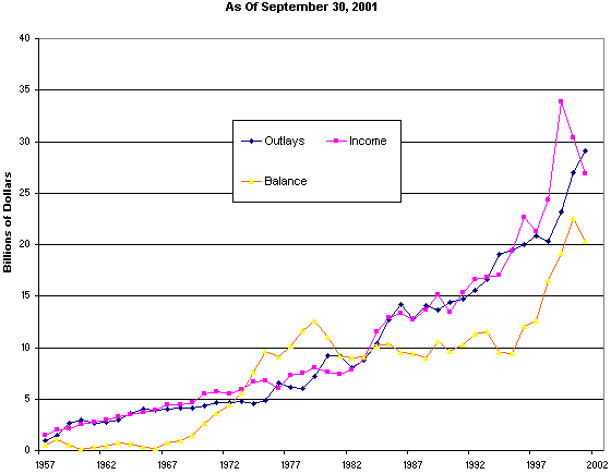 Chart: Status Of the Highway Account Of the Highway Trust Fund, As Of September 30, 2001 - for the data, see table below