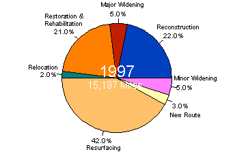 Chart showing totals miles and percents by type for the year 1997 - for the data, see table below