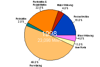 Chart showing totals miles and percents by type for the year 1998 - for the data, see table below