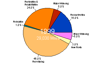 Chart showing totals miles and percents by type for the year 1999 - for the data, see table below