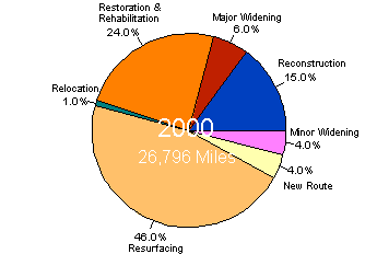 Chart showing totals miles and percents by type for the year 2000 - for the data, see table below