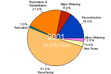 Chart showing totals miles and percents by type for the year 2001 - for the data, see table below