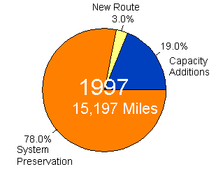 Chart showing totals miles and percents by type for the year 1997 - for the data, see table below