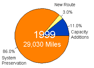 Chart showing totals miles and percents by type for the year 1999 - for the data, see table below