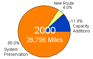 Chart showing totals miles and percents by type for the year 2000 - for the data, see table below