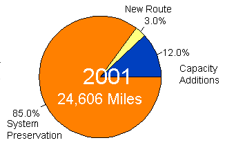 Chart showing totals miles and percents by type for the year 2001 - for the data, see table below