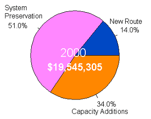 Chart showing totals funds and percents by type for the year 2000 - for the data, see table below