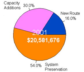 Chart showing totals funds and percents by type for the year 2001 - for the data, see table below