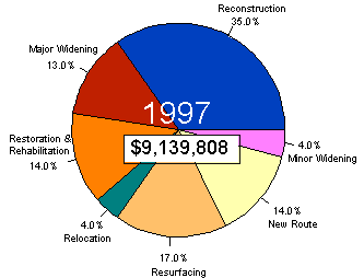 Chart showing total obligation and percents by type for year 1997 - for the data, see table below