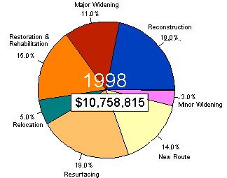 Chart showing total obligation and percents by type for year 1998 - for the data, see table below