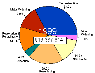 Chart showing total obligation and percents by type for year 1999 - for the data, see table below