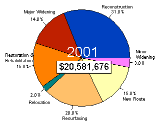 Chart showing total obligation and percents by type for year 2001 - for the data, see table below