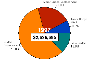 Chart showing total bridge obligation and percents by type for year 1997- for the data, see table below
