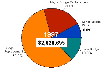 Federal Bridge Chart