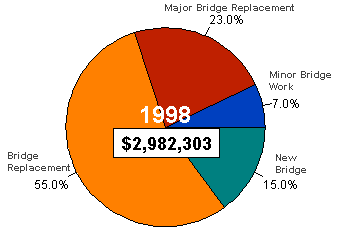 Chart showing total bridge obligation and percents by type for year 1998 - for the data, see table below
