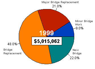 Chart showing total bridge obligation and percents by type for year 1999 - for the data, see table below