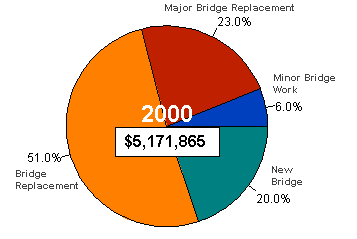 Chart showing total bridge obligation and percents by type for year 2000 - for the data, see table below