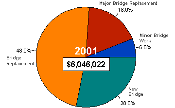 Chart showing total bridge obligation and percents by type for year 2001 - for the data, see table below