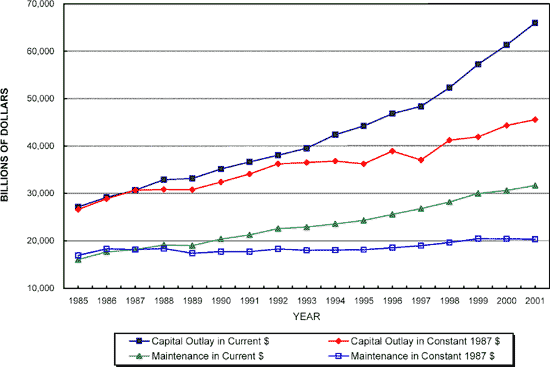 Chart: Highway expenditures by all units of government - for the data, see table below