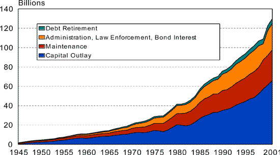 Chart: Total Disbursements for Highways, by Governmental Units 1945-2001 - for the data, see table below