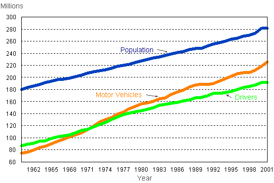 Line chart showing Licensed Drivers, Vehicle and Populations  by year, 1960-2001 - for the data, see table below