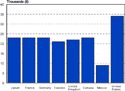 GDP per Capita Chart - data from the above table