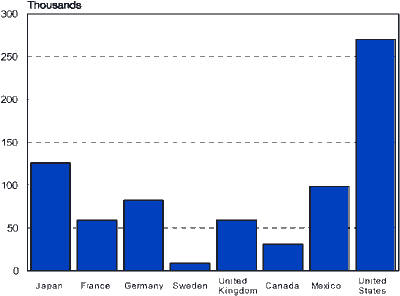 Population Chart - data from the above table