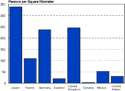 Population Density Chart - data from the above table