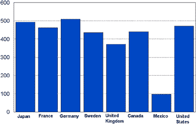 Automobiles per 1000 persons Chart - data from the above table