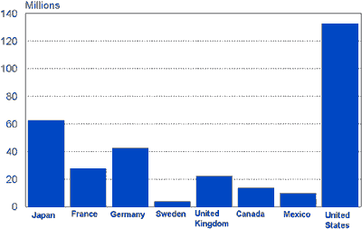 Automobiles Registered Chart - data from the above table