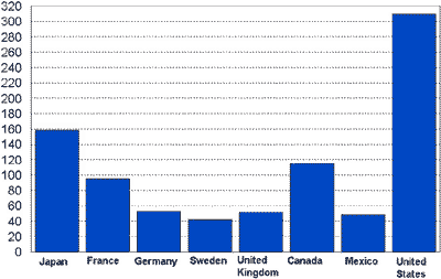 Trucks per 1000 persons Chart - data from the above table