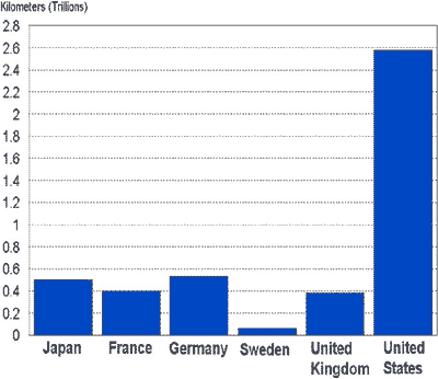 Vehicle Kilometers of Travel Chart - data from the above table