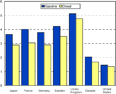 Gasoline and Diesel Prices Dollars per Gallon Chart - data from the above table