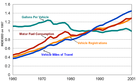 Graphic showing Indices on 1987 for Vehicle Registrations, Fuel Consumpion, Vehicle Miles of Travel, and Gallons Per Vehicle - for the data, see table below