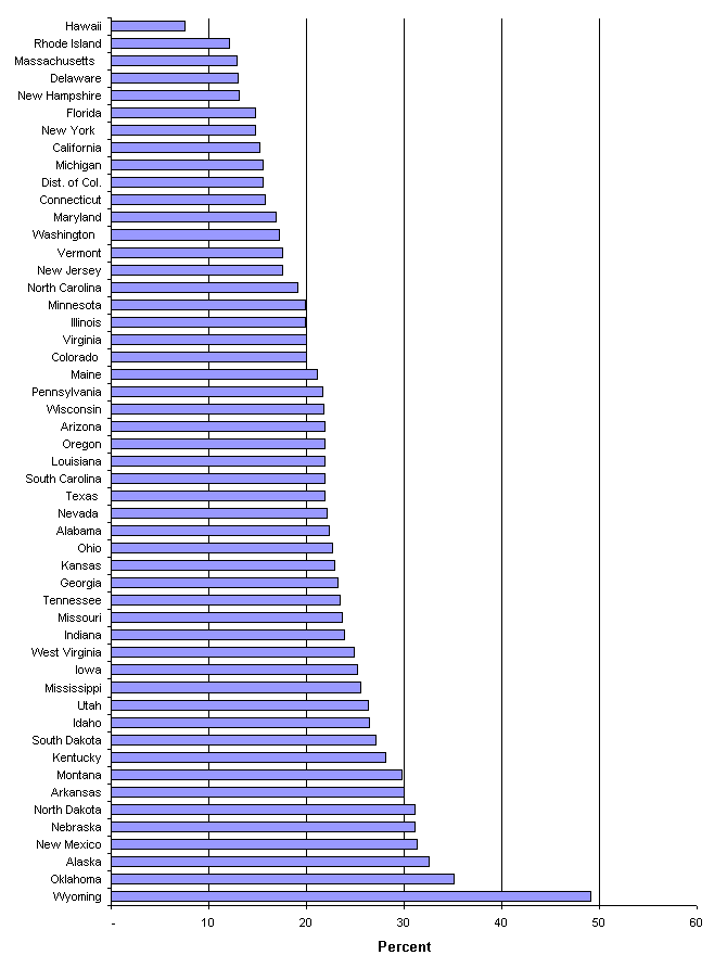 Bar chart showing States rank by percent of special fuel use - for the data, see table below