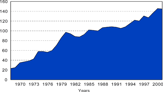 Chart showing price trends for federal-aid highway construction for year 1960 to 2001 - for the data, see table above